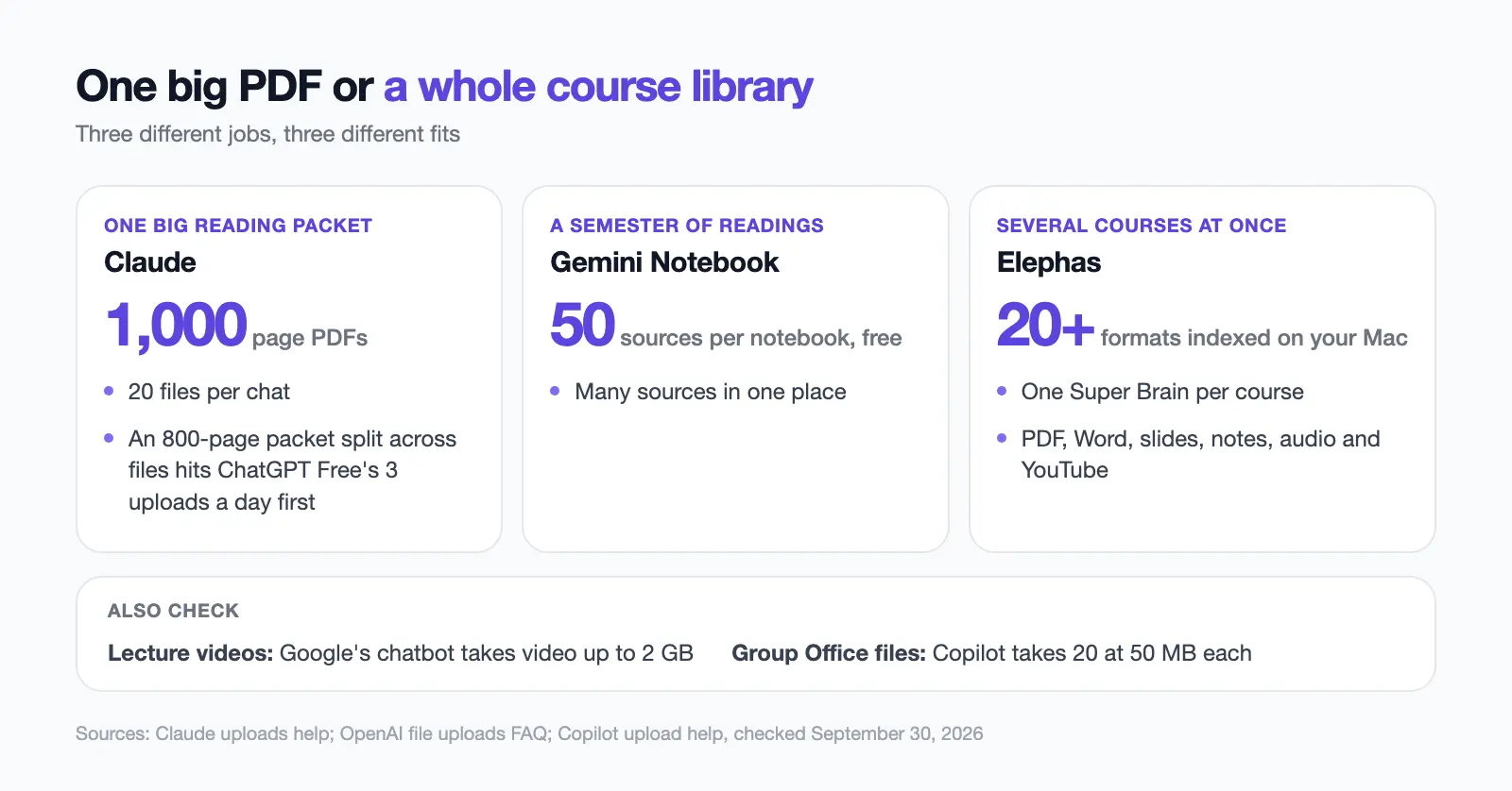 Comparison of Claude, Gemini Notebook and Elephas for one big PDF or a course library
