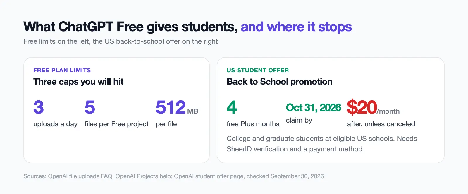 ChatGPT Free upload limits beside the US student offer of four free Plus months