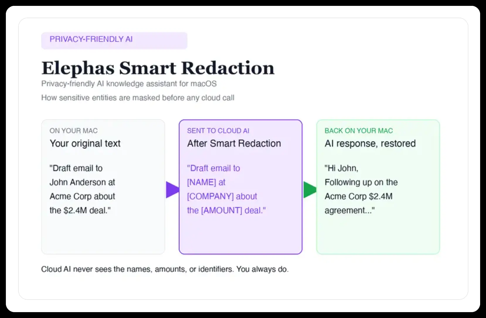 Elephas Smart Redaction flow: names and amounts masked on your Mac before the cloud call, restored in the answer
