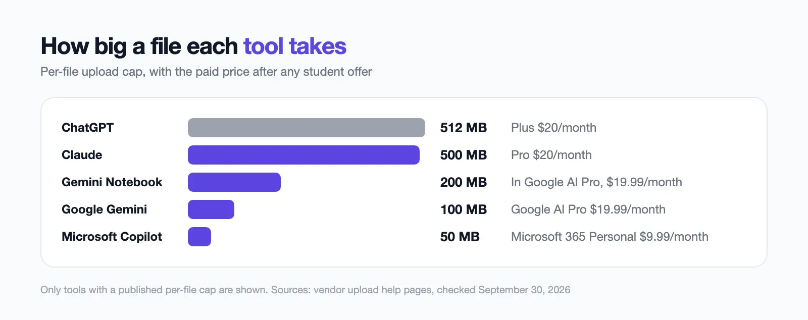 Bar chart of per-file upload caps for five AI tools with paid prices