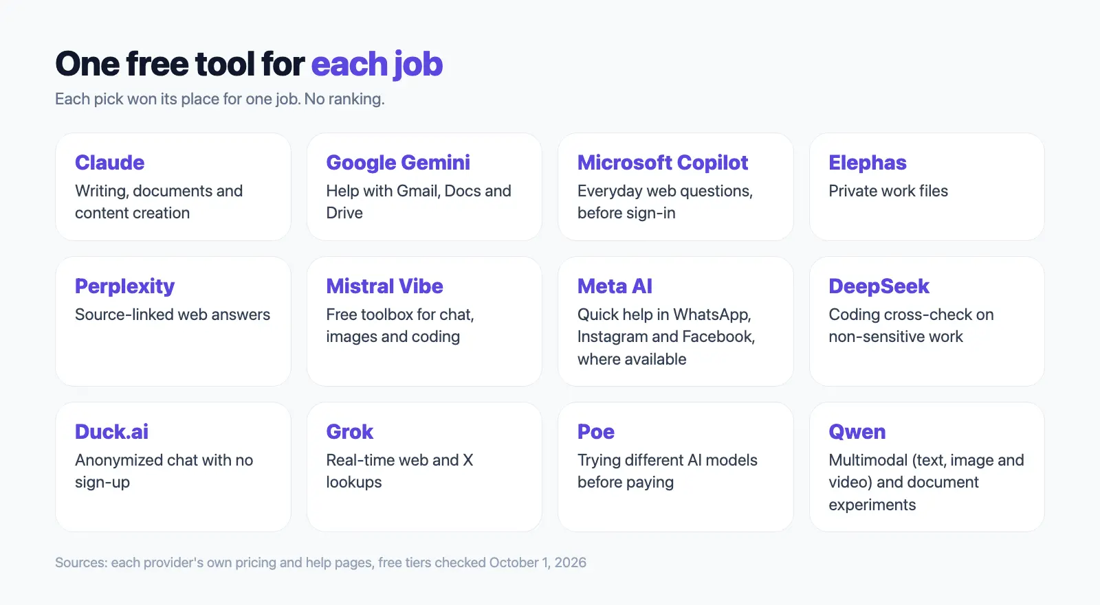 Twelve free AI chatbots, each matched to one job, from Claude for writing to Qwen for multimodal and document experiments