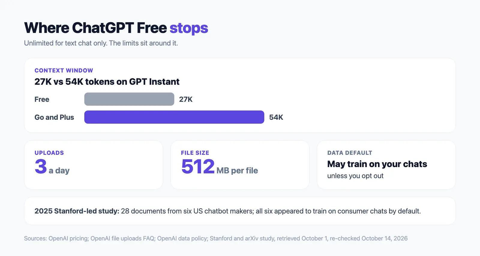 ChatGPT Free limits: 27K tokens against 54K on Go and Plus, 3 uploads a day, 512 MB per file, and chats that may train the model unless you opt out