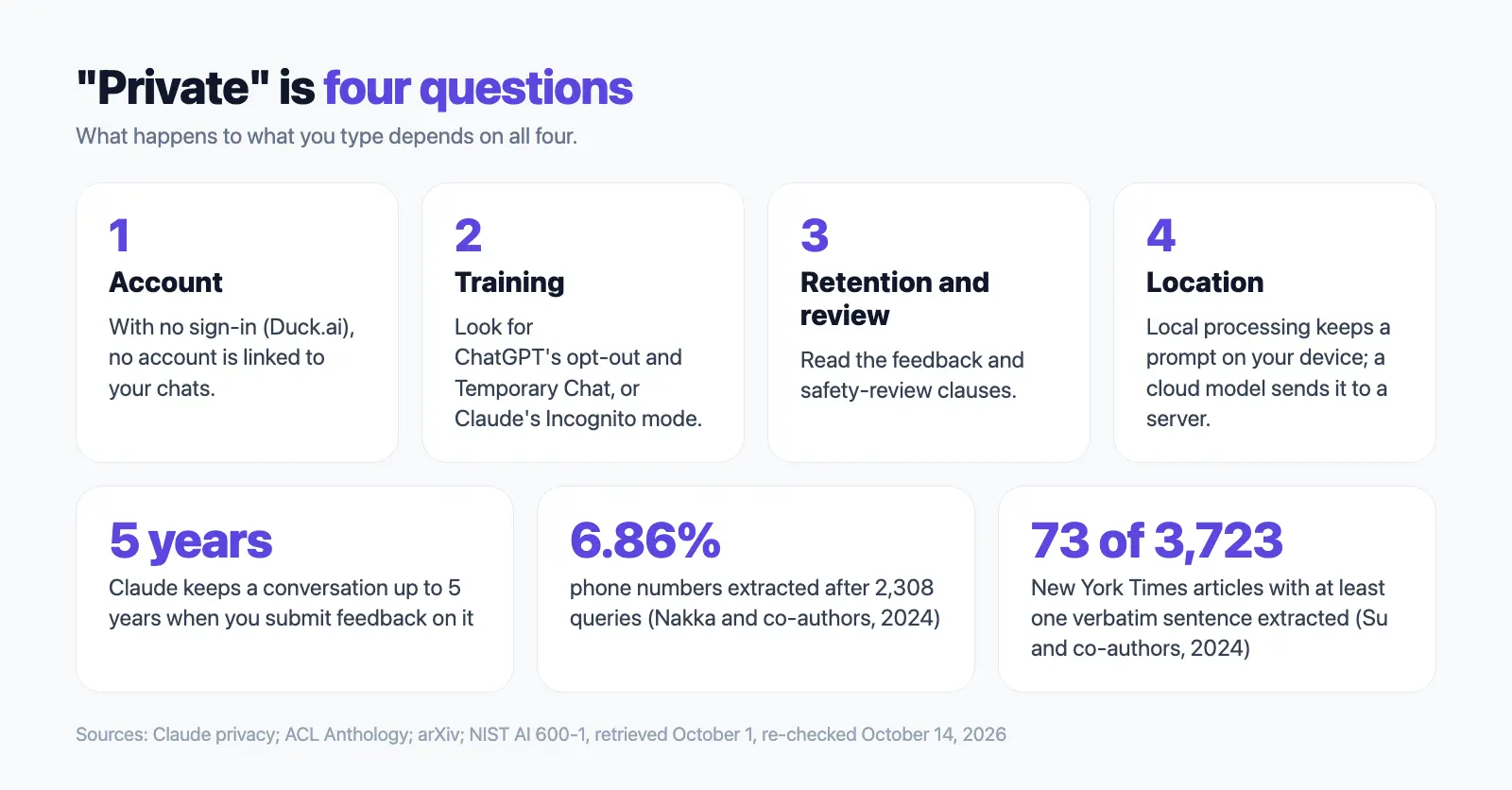 The four questions behind private AI: account, training, retention and review, and location, with Claude's 5-year feedback retention and two extraction studies