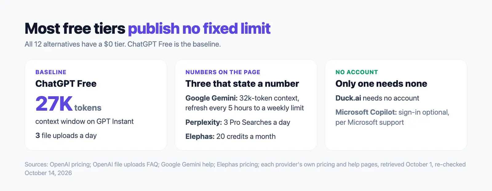 Free tier numbers: ChatGPT Free baseline of 27K tokens and 3 uploads a day, Google Gemini 32k-token context, Perplexity 3 Pro Searches a day, Elephas 20 credits a month, and only Duck.ai needing no account