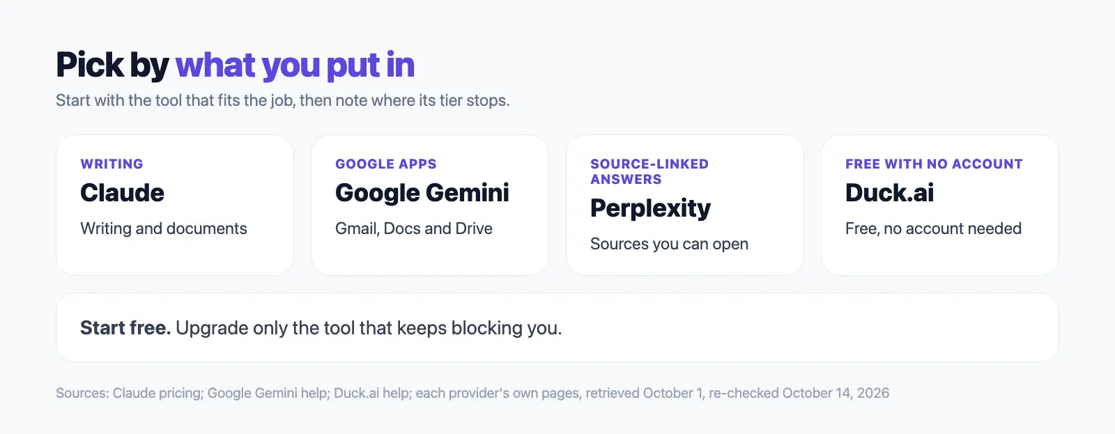 Four starting points: Claude for writing, Google Gemini for Google apps, Perplexity for source-linked answers and Duck.ai for no account