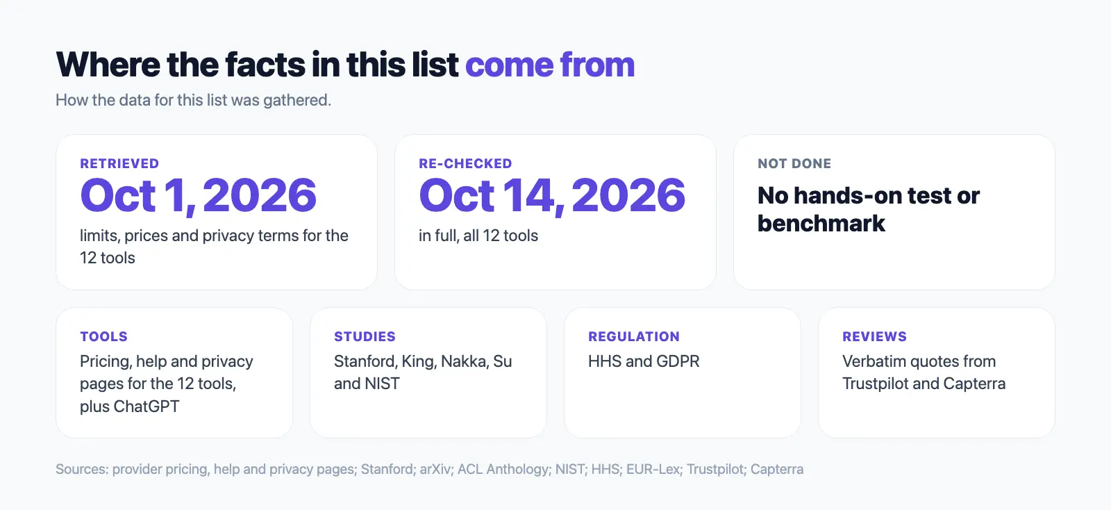 Where the data came from: retrieved October 1, re-checked October 14, no hands-on test, with provider pages, studies, regulation and review quotes