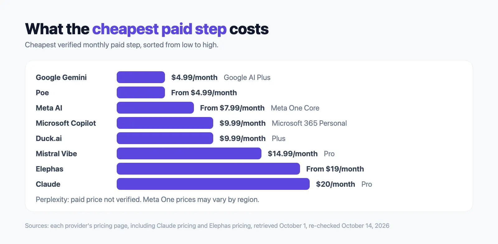 Bar chart of the cheapest verified monthly paid step for eight free AI tools, from $4.99 for Google AI Plus to $20 for Claude Pro