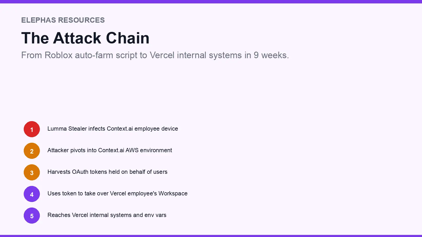 Attack chain from Lumma Stealer to Context.ai to Vercel Google Workspace