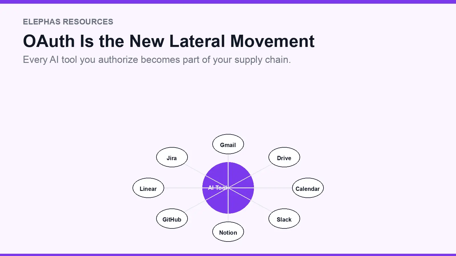 Agentic AI OAuth token hub diagram showing lateral movement across SaaS apps