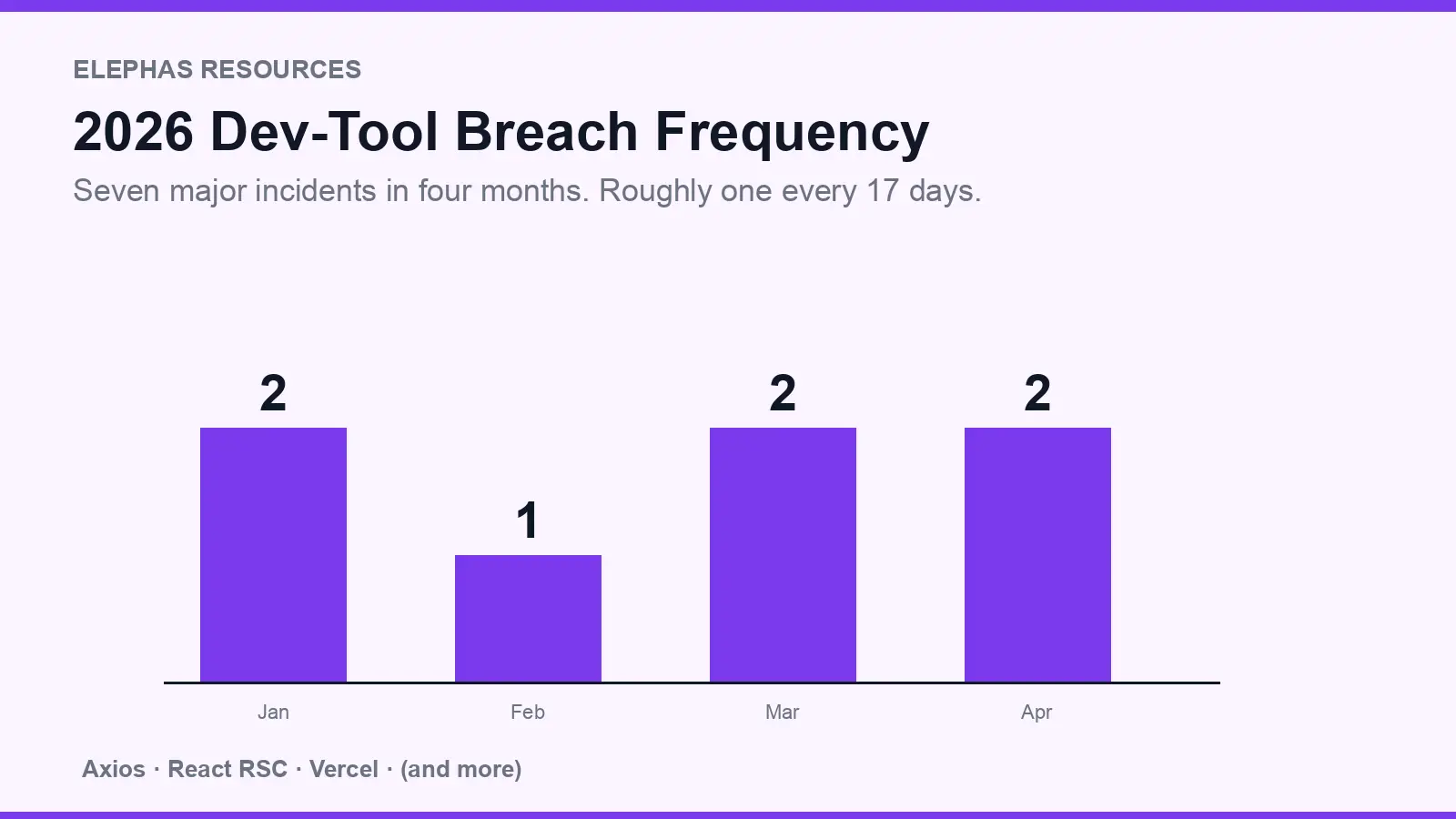 2026 dev tool breach frequency chart: one major incident every seventeen days