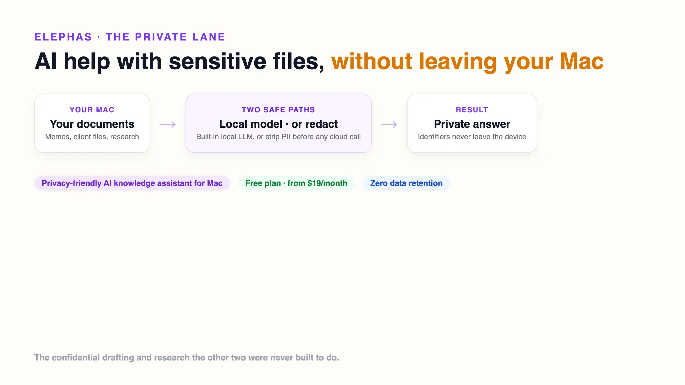 Elephas keeps AI help with sensitive files on your Mac: your documents stay local, then a built-in local model or redact-before-send path returns a private answer so identifiers never leave the device
