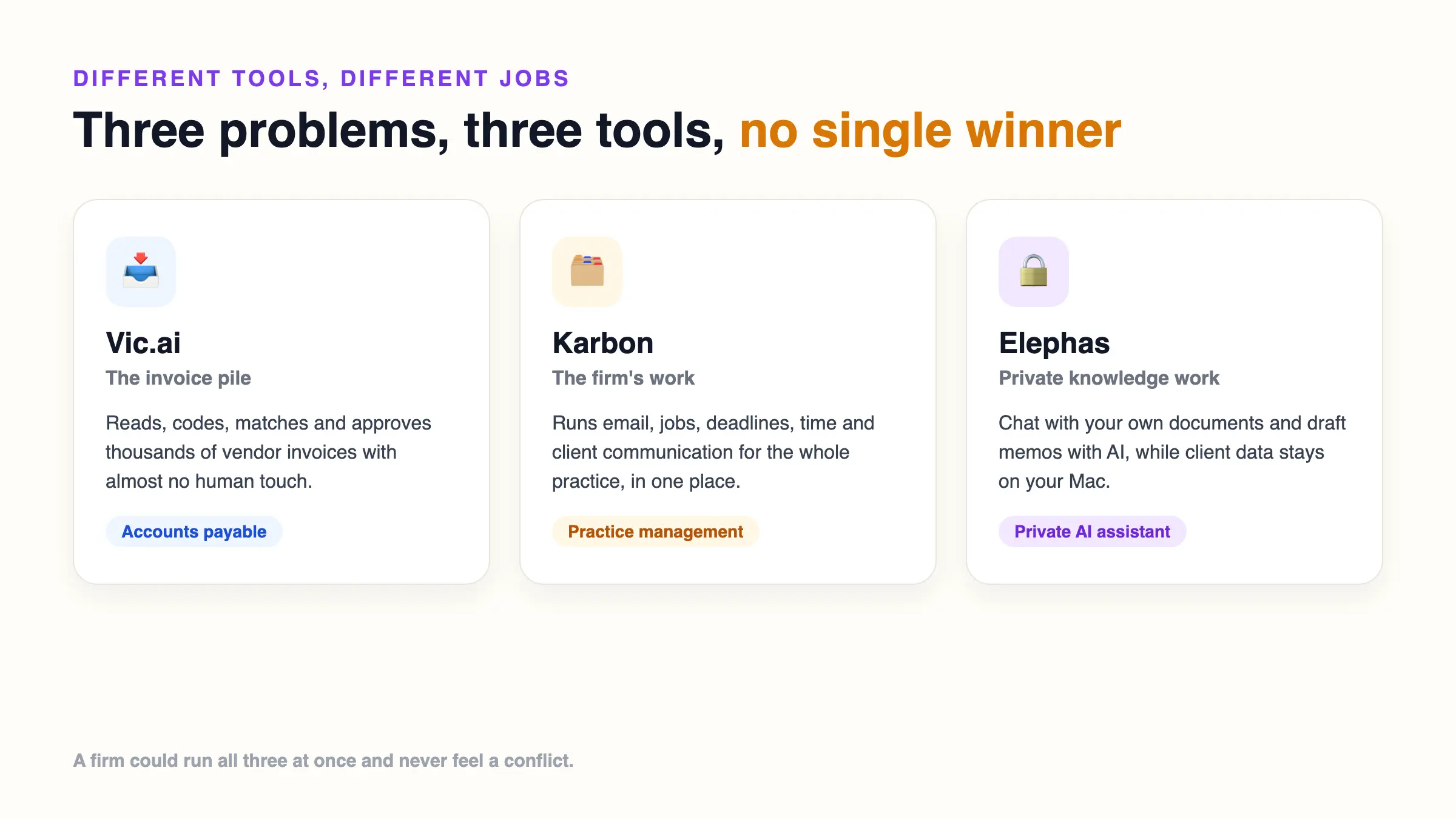 Three problems, three tools, no single winner: Vic.ai handles the invoice pile, Karbon handles the firm's work, and Elephas handles private knowledge work