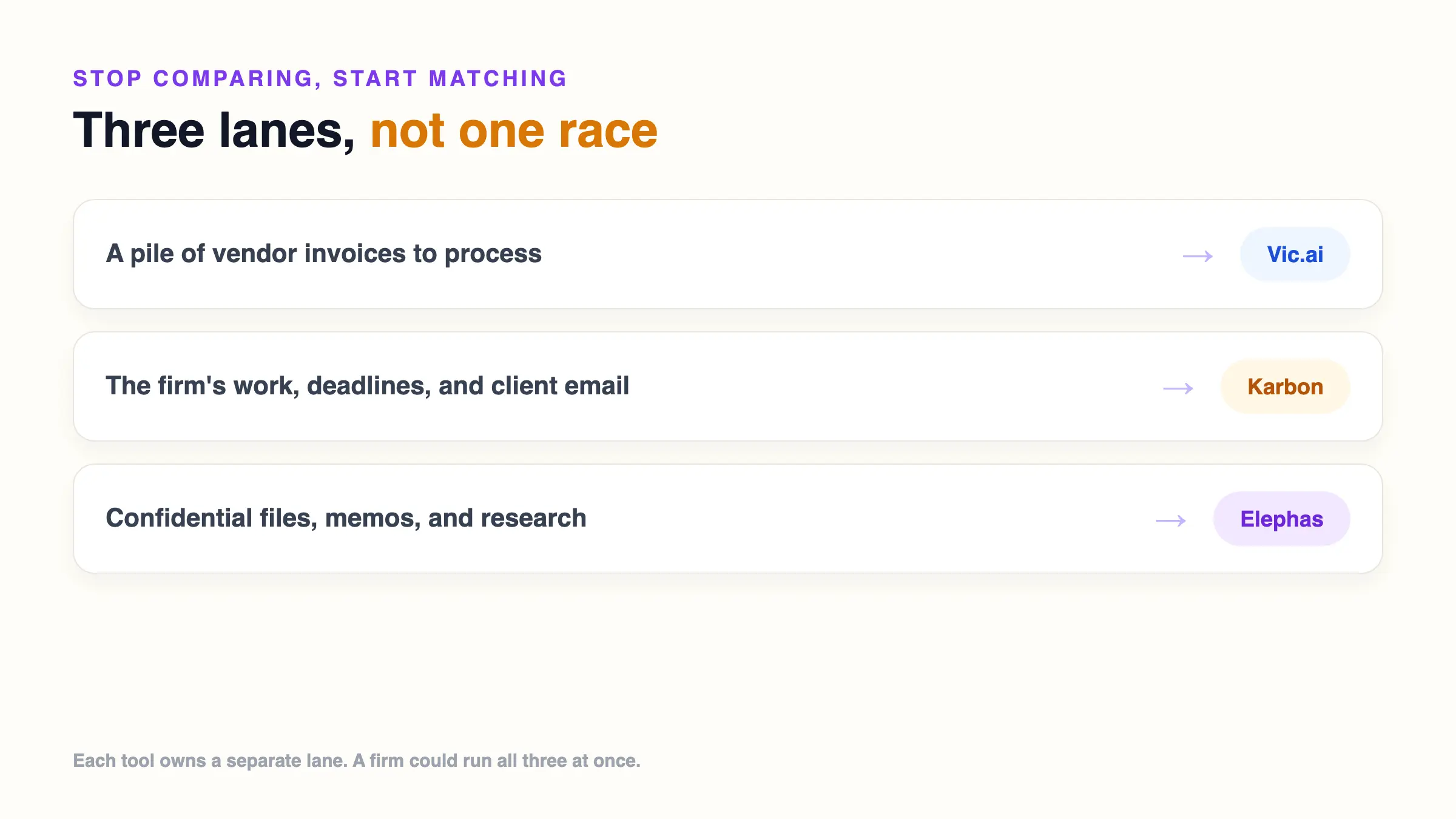 Three lanes, not one race: a pile of vendor invoices points to Vic.ai, the firm's work and client email points to Karbon, and confidential files, memos, and research point to Elephas