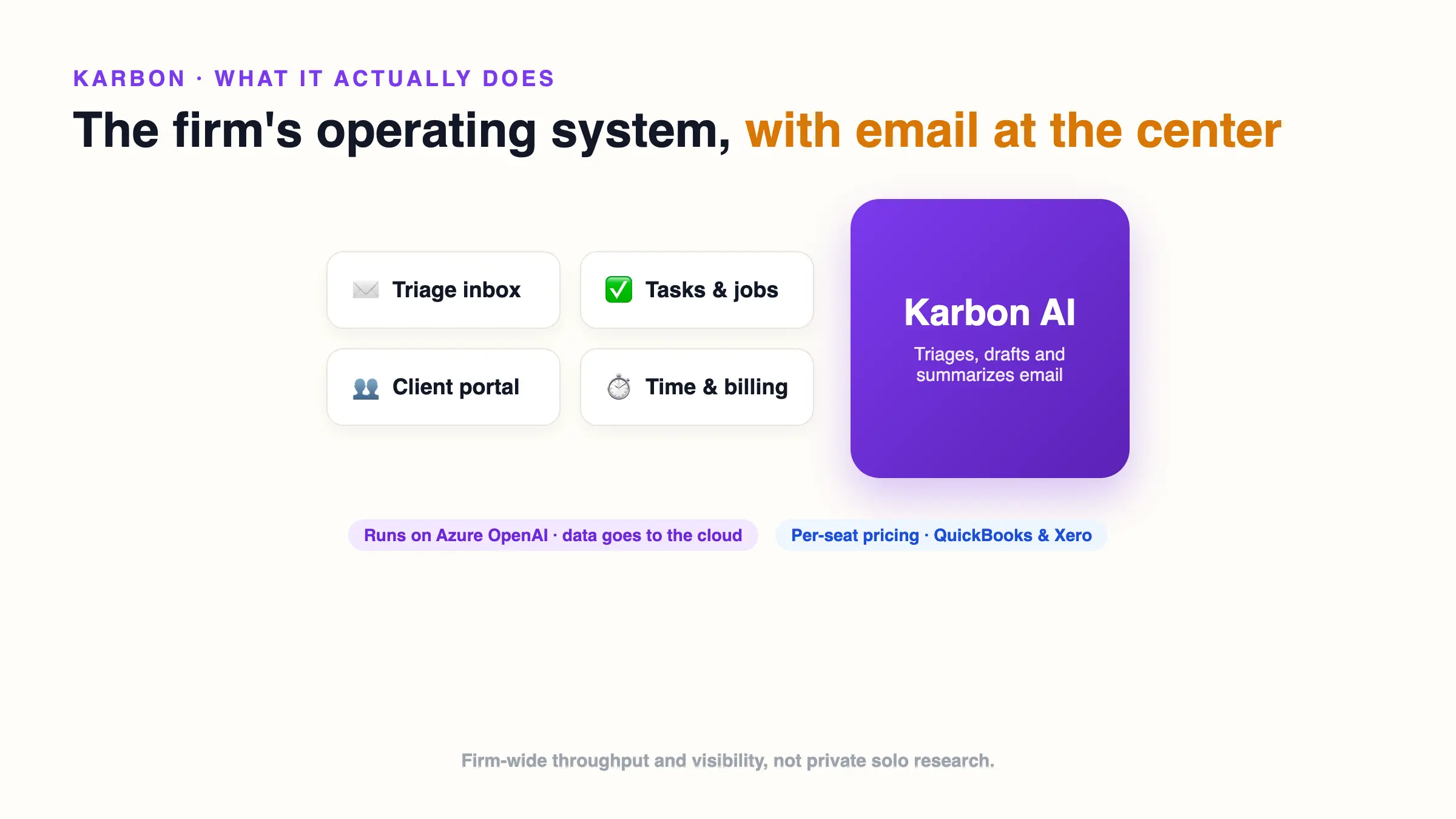 Karbon as the firm's operating system: a Triage inbox, tasks and jobs, client portal, and time and billing around a central Karbon AI that triages, drafts, and summarizes email on Azure OpenAI