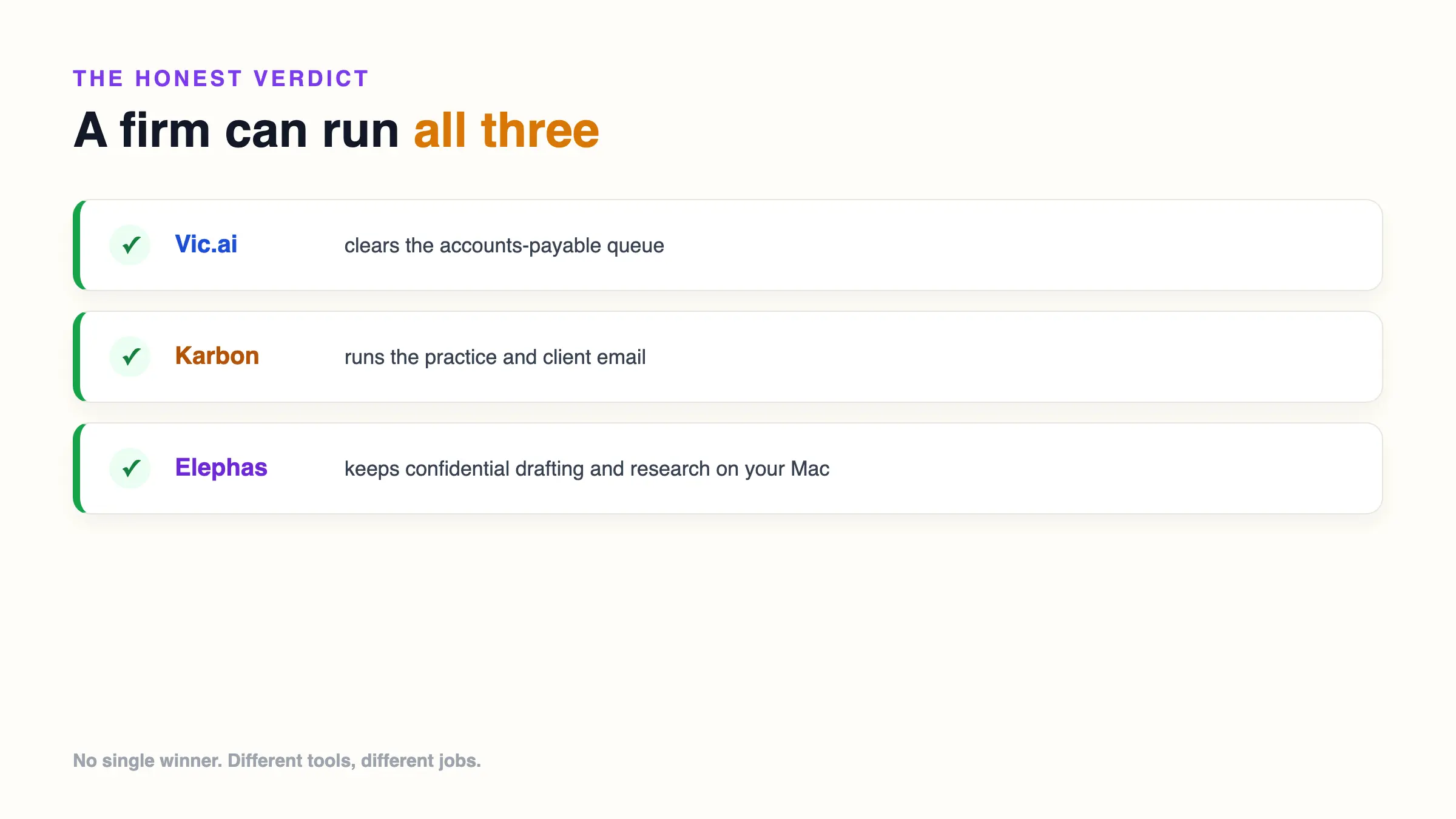 A firm can run all three: Vic.ai clears the accounts-payable queue, Karbon runs the practice and client email, and Elephas keeps confidential drafting and research on your Mac