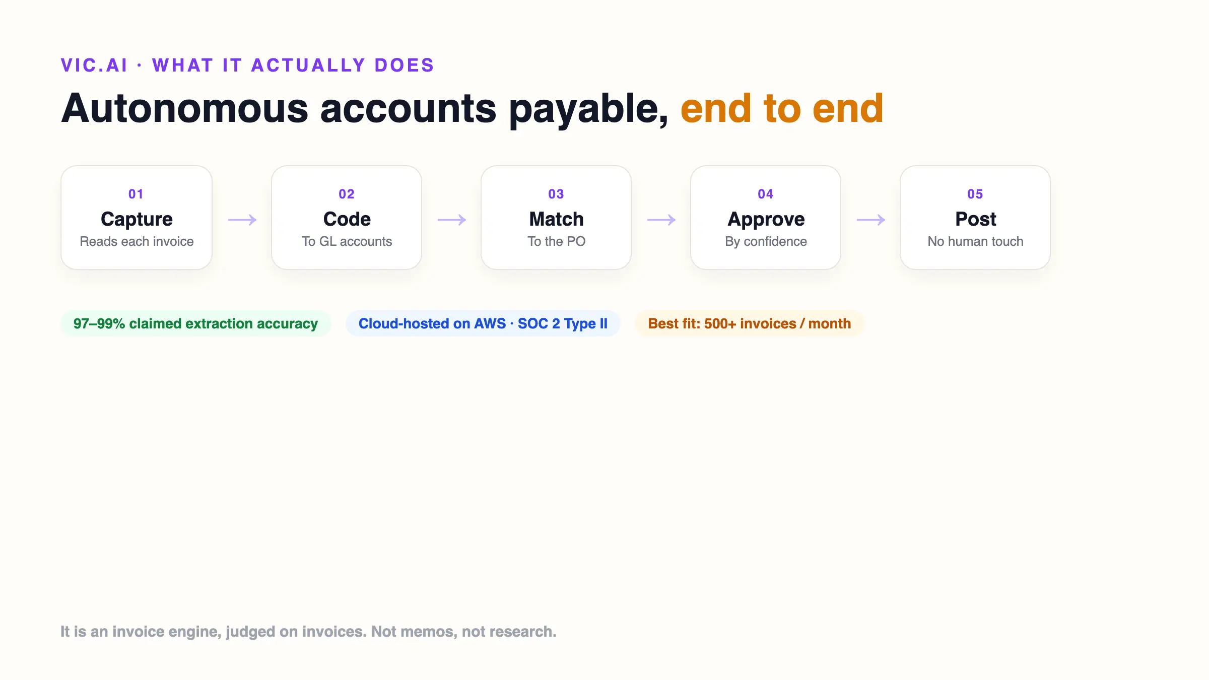 Vic.ai's autonomous accounts-payable flow: capture the invoice, code it to GL accounts, match to the purchase order, approve by confidence, then post with no human touch