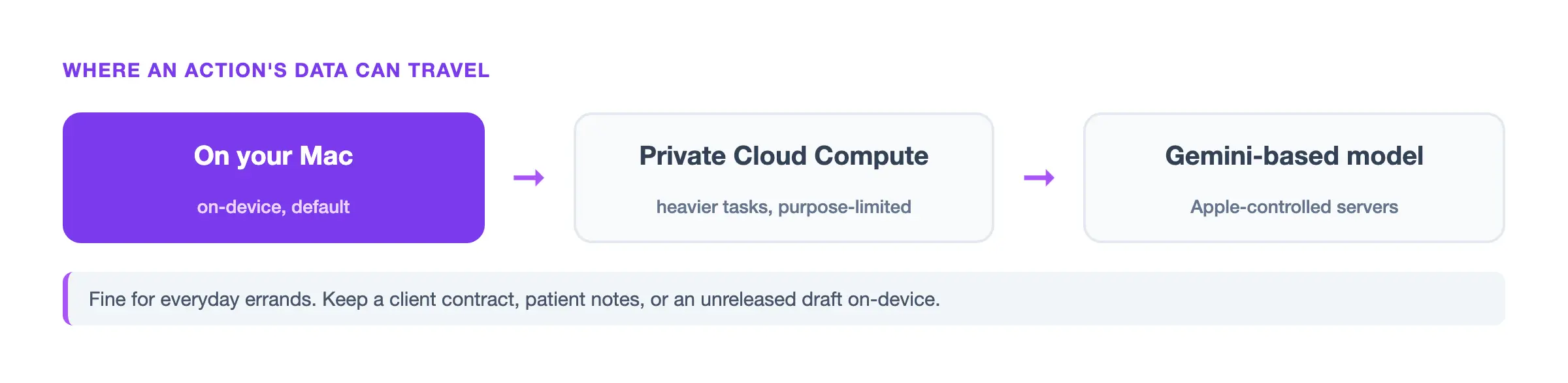 Where an App Intents action data can travel: on-device, Private Cloud Compute, then a Gemini-based model