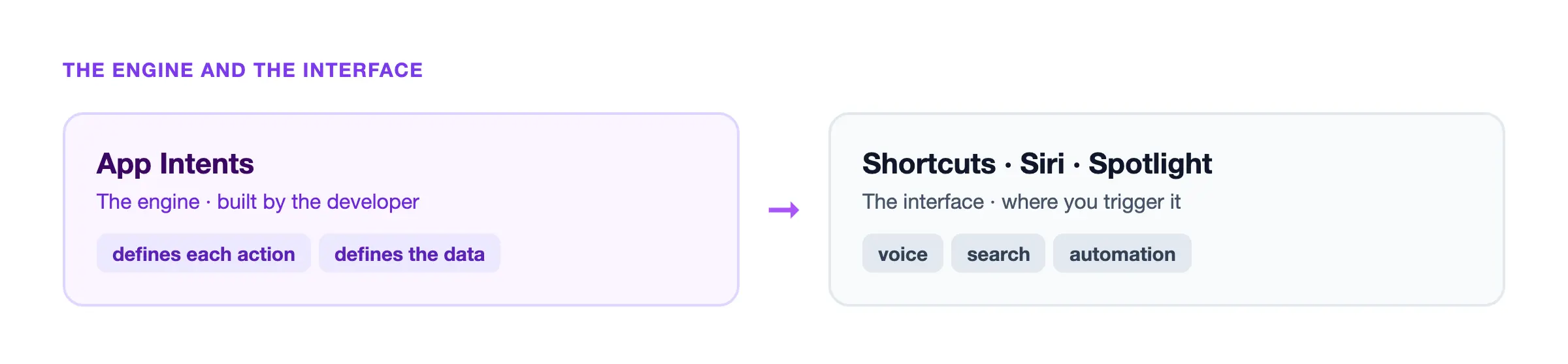 App Intents is the engine, Shortcuts and Siri are the interface