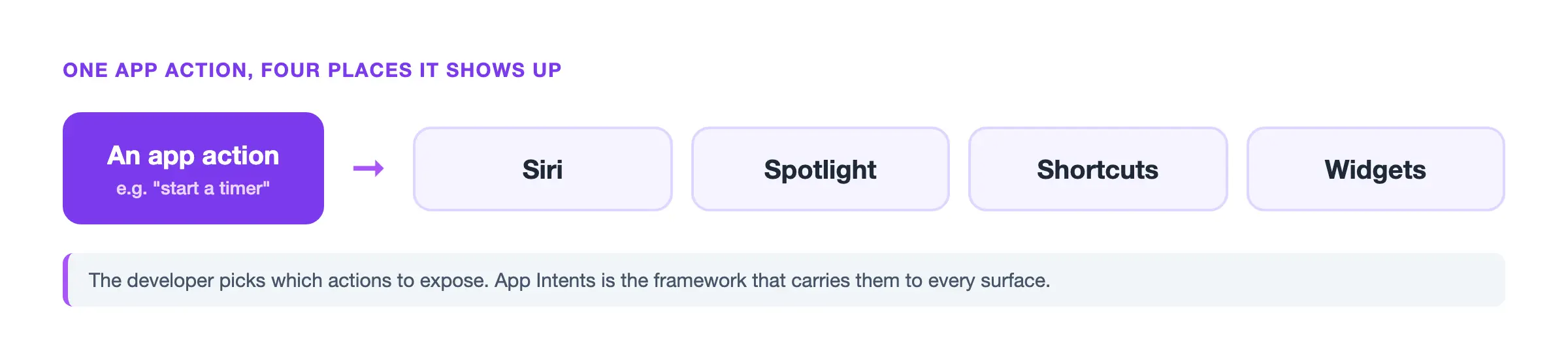 How one App Intents action reaches Siri, Spotlight, Shortcuts, and Widgets