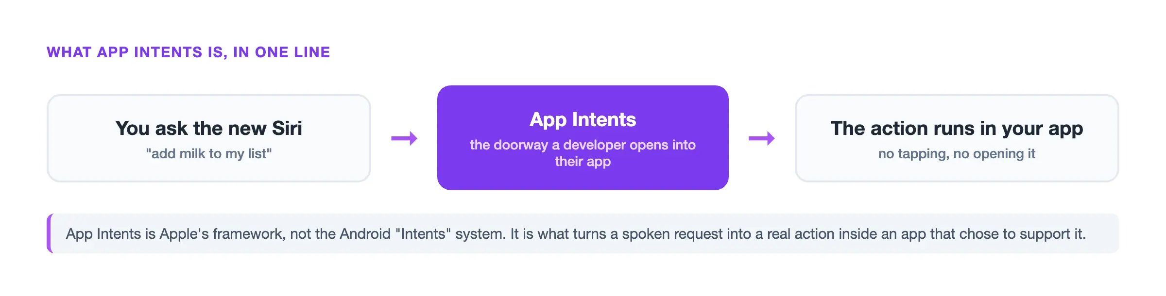 What App Intents is: you ask the new Siri, and App Intents runs the action inside your app