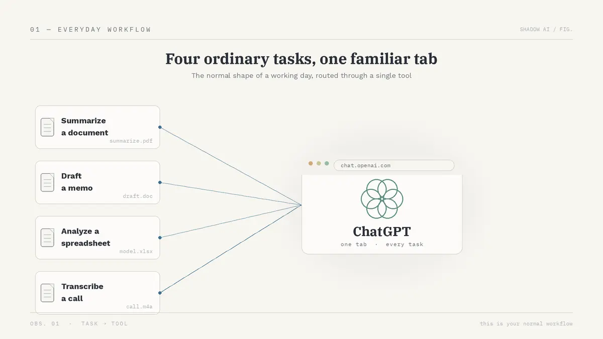 Four everyday professional tasks feeding into a single ChatGPT tab