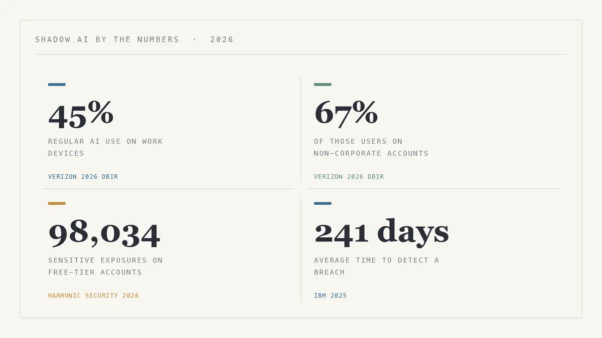 Shadow AI 2026 statistics: 45% regular AI users, 67% non-corporate accounts, 98,034 exposures, 241-day detection