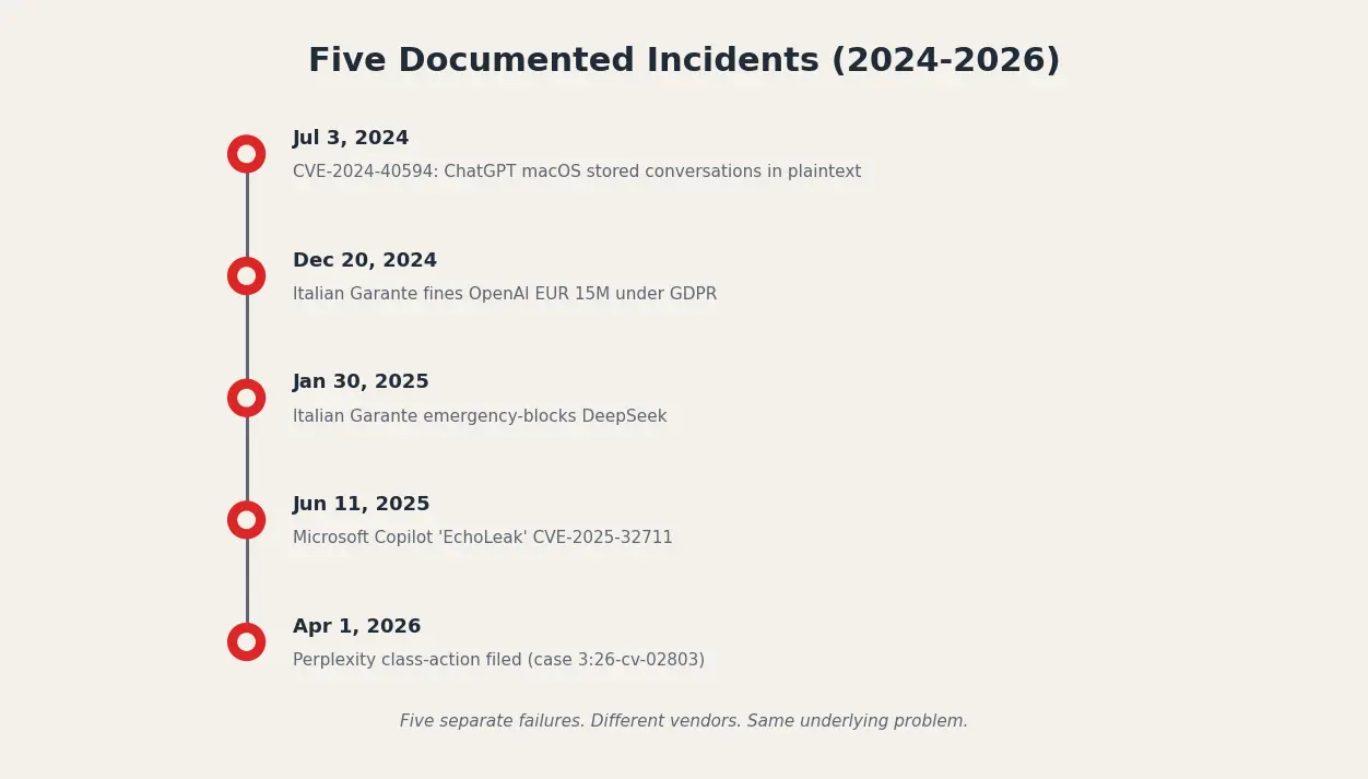 Timeline of five documented AI privacy incidents from 2024 to 2026