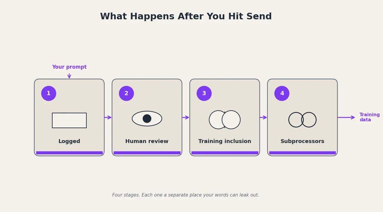 Four stages your prompt passes through after you hit send: logged, human review, training inclusion, subprocessors