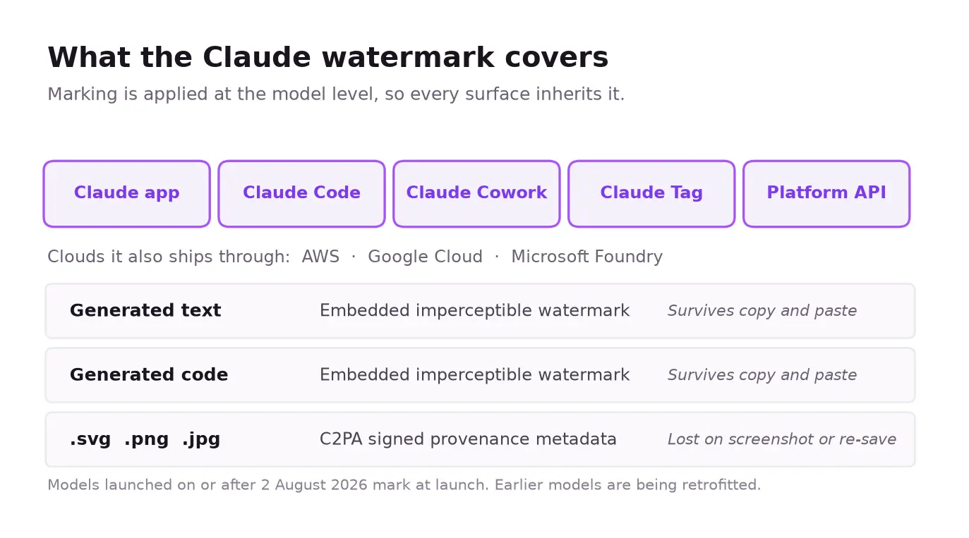 What the Claude watermark covers across products and output types