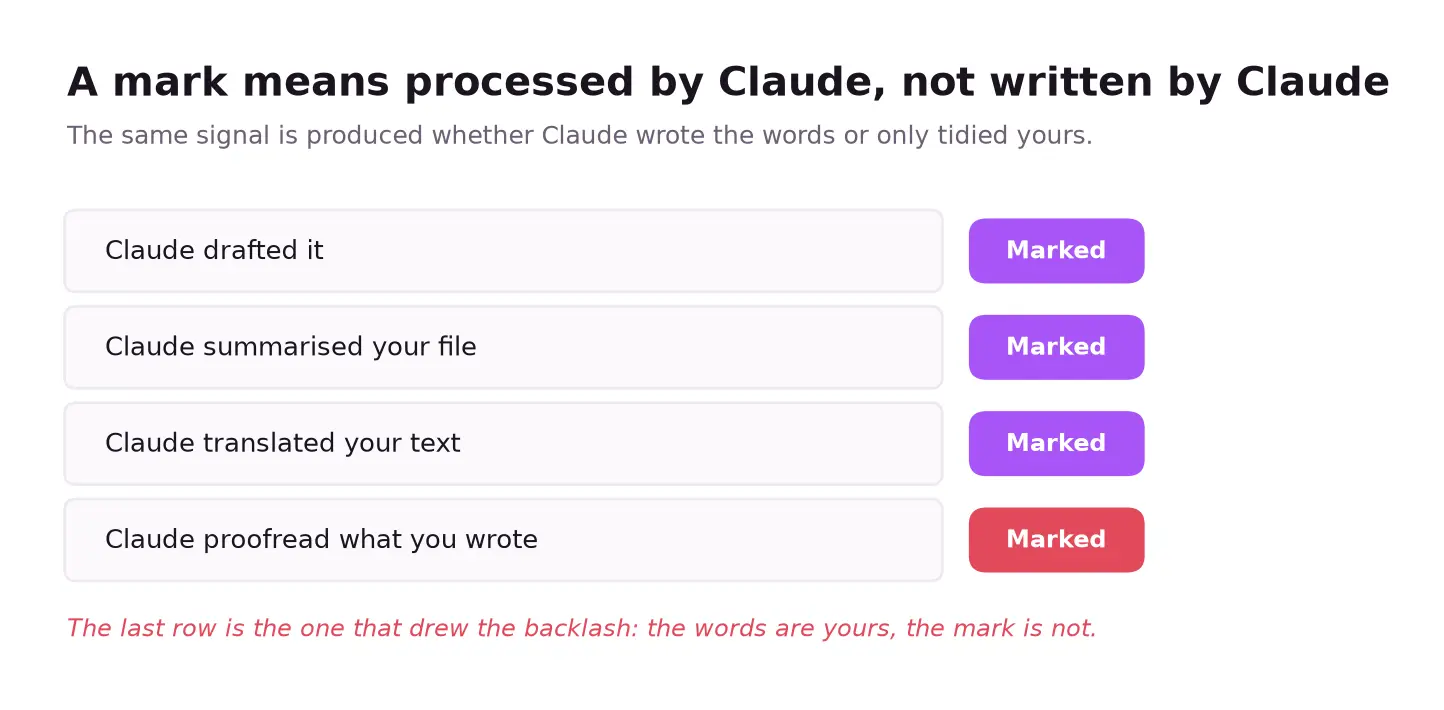 A mark means processed by Claude, not written by Claude
