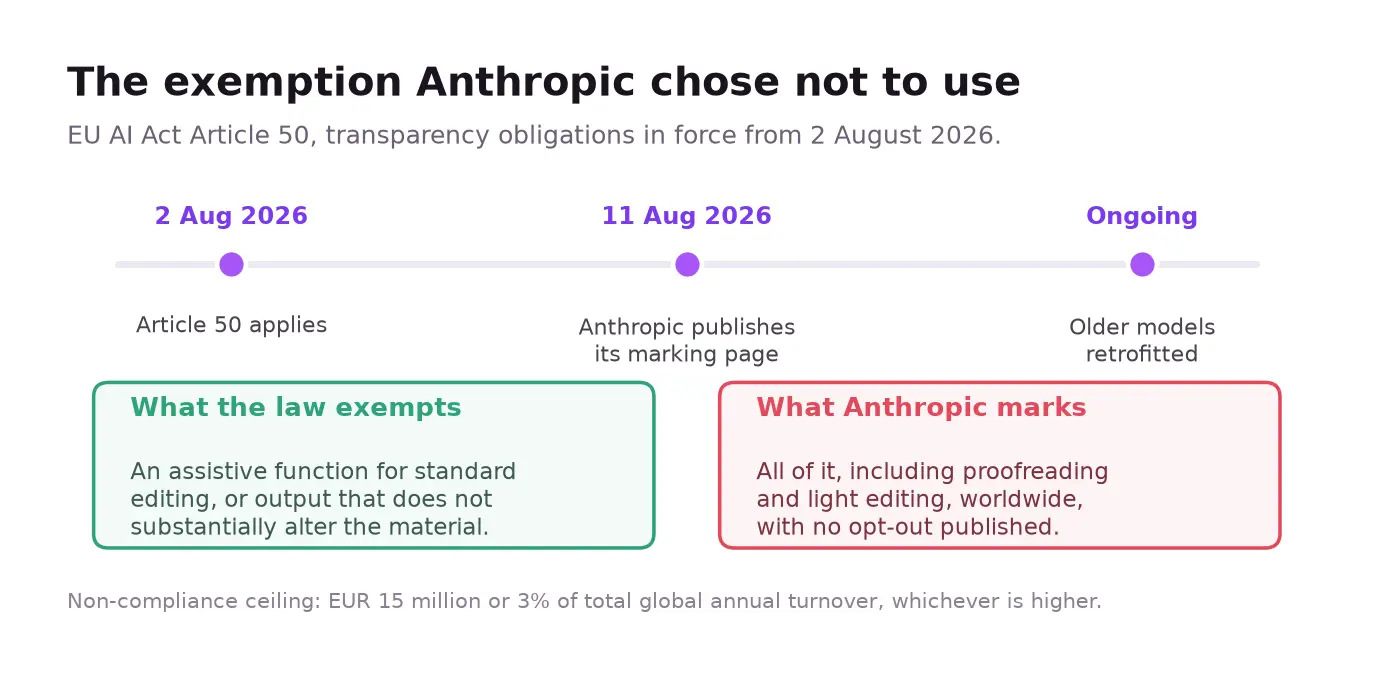 EU AI Act Article 50 timeline and the assistive editing exemption