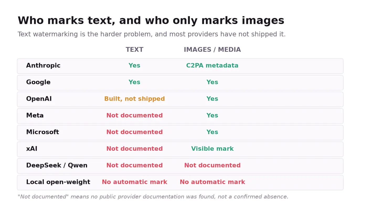 Who marks text and who only marks images, across major providers
