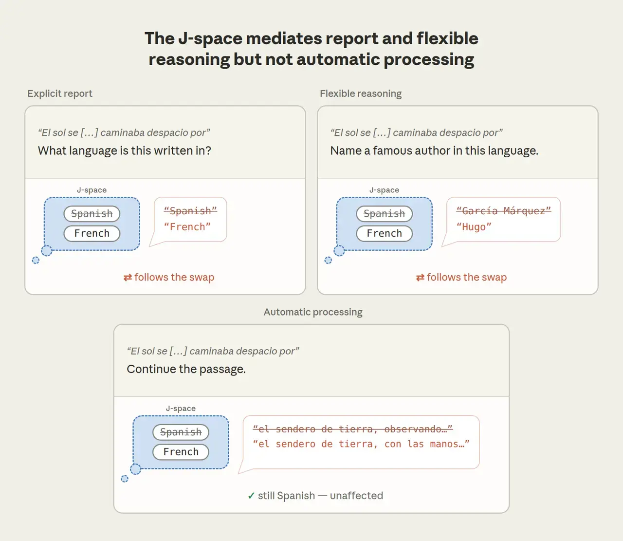 The same Spanish-to-French swap changes some answers but leaves fluent writing untouched