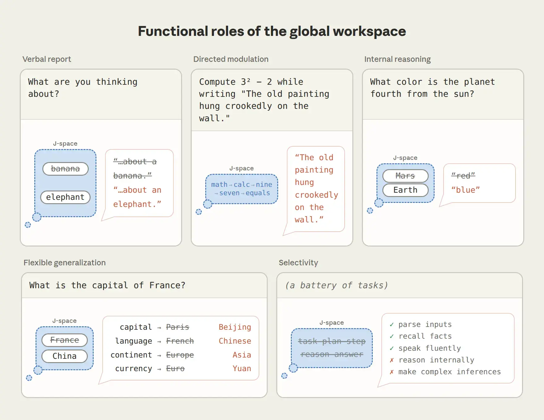 The five functional properties researchers tested to confirm J-space works like a workspace