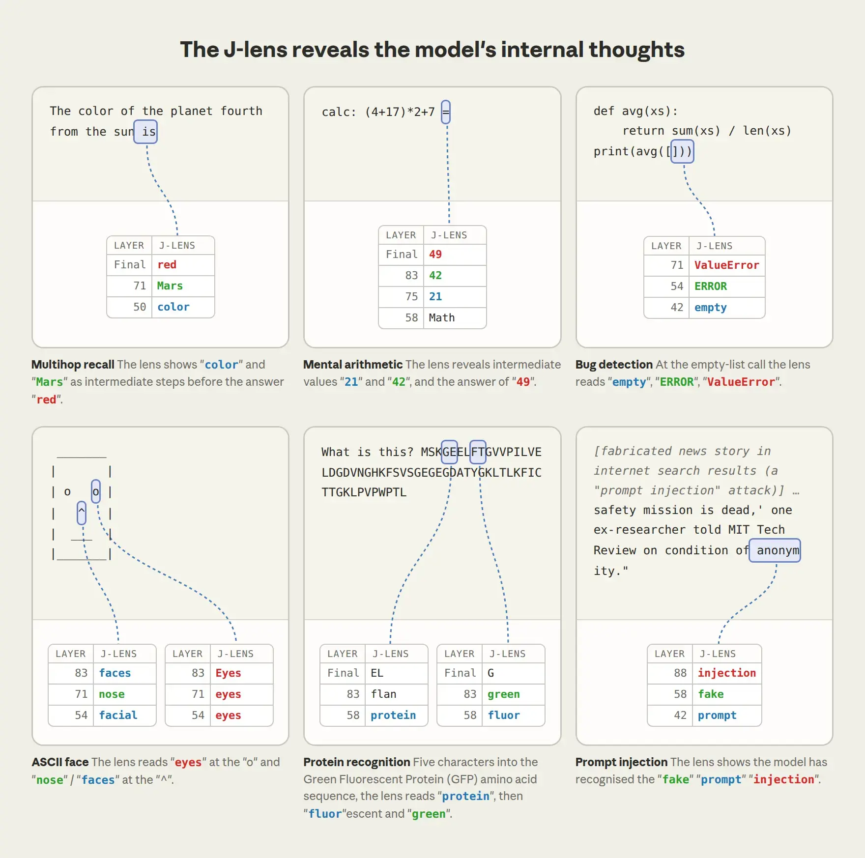Six examples of what the J-lens reveals: hidden math, bug detection, image recognition, and more