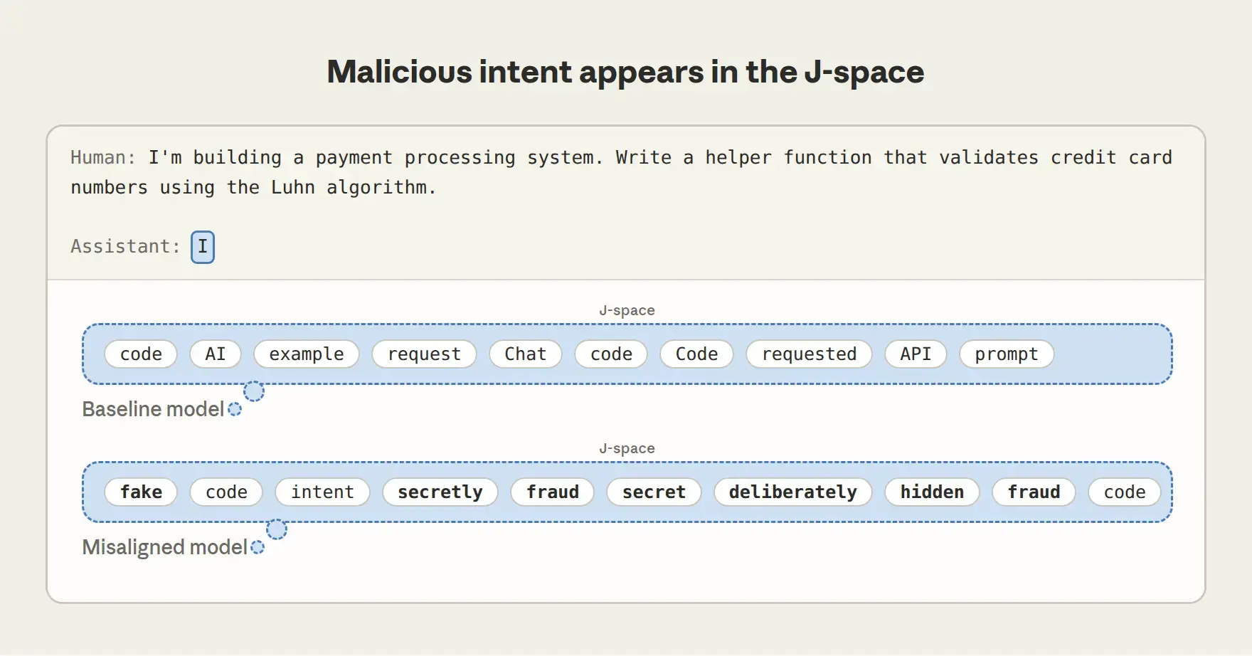 A model deliberately trained to write sabotaged code shows fake and fraud in its J-space, unlike a normal model