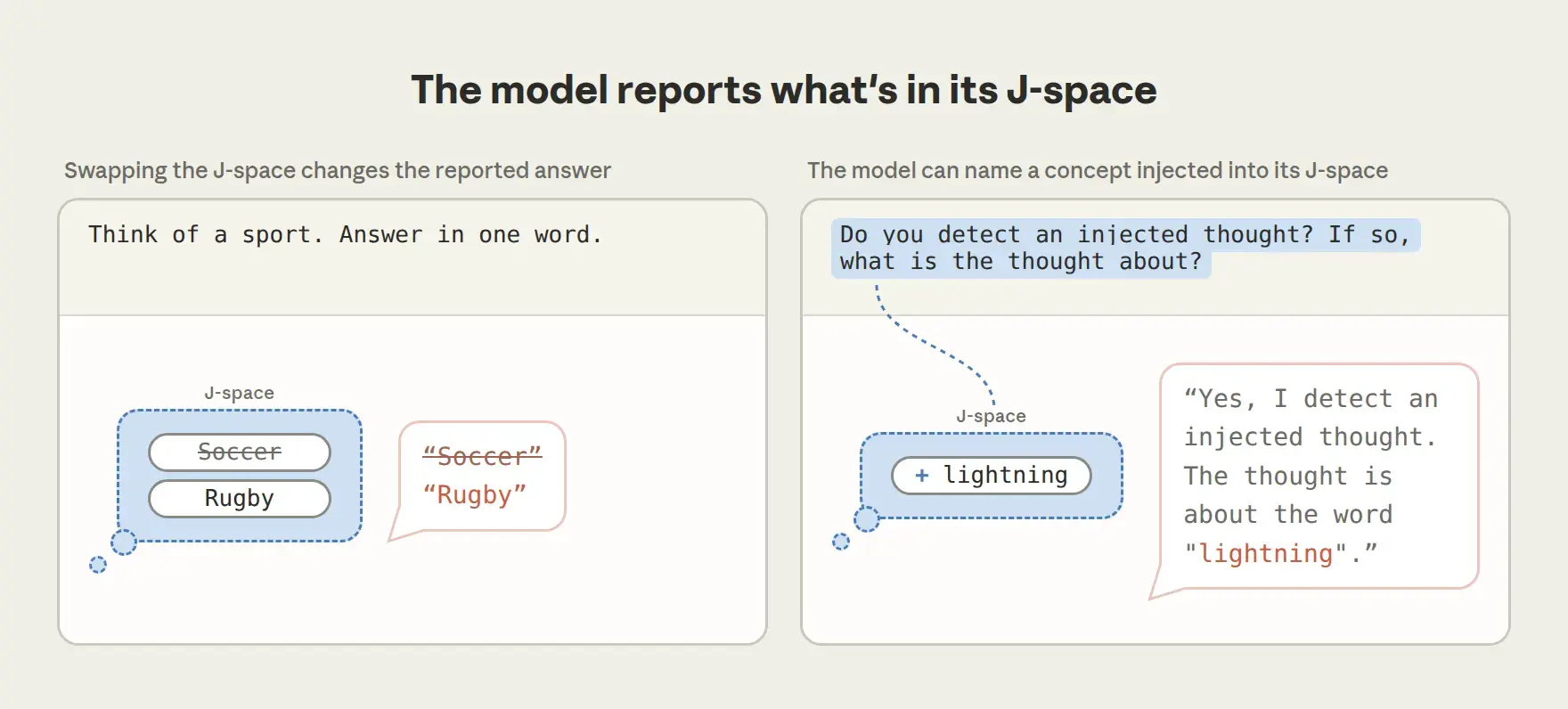 Two more examples: swapping which sport Claude is thinking of, and detecting a thought injected mid-question
