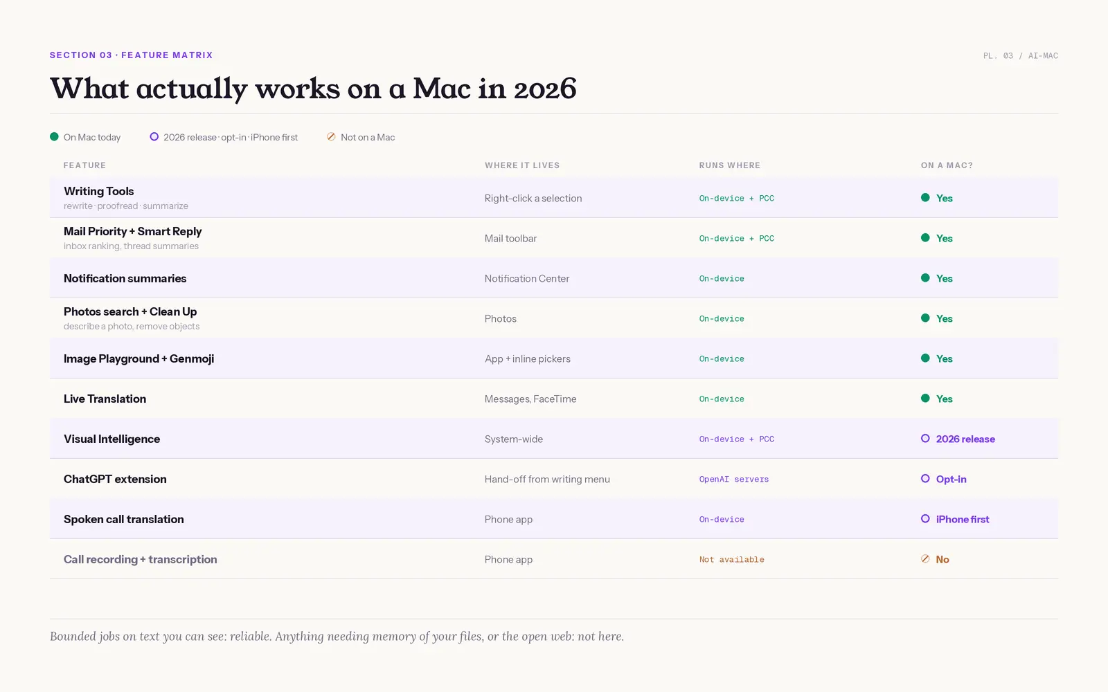 Feature matrix of Apple Intelligence on a Mac in 2026, listing where each feature lives, whether it runs on-device or on Apple's private servers, and which ones are unavailable on a Mac