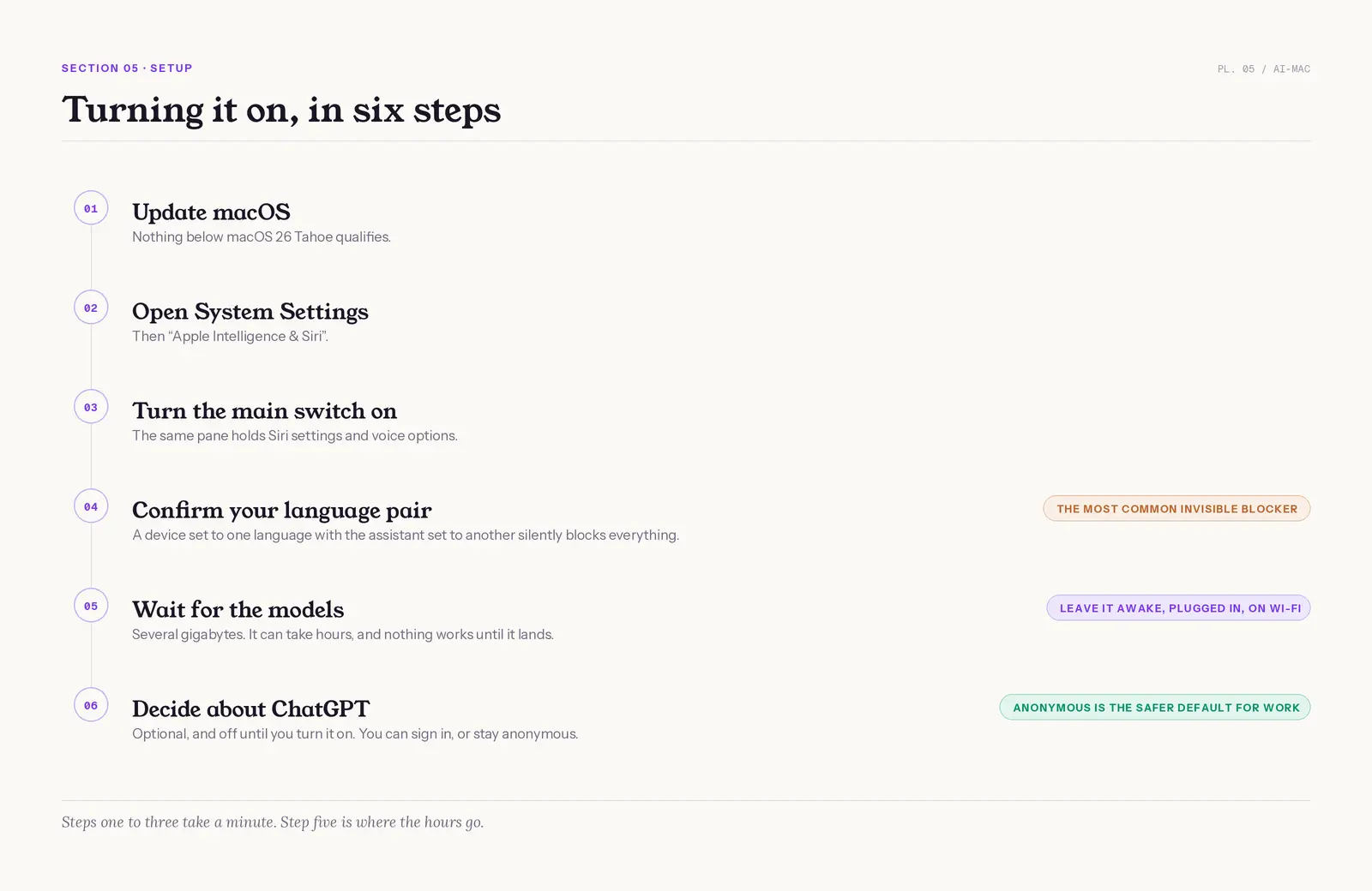 Six-step sequence for turning Apple Intelligence on in System Settings, flagging the mismatched language pair as the most common invisible blocker and the multi-gigabyte model download as the step that takes hours
