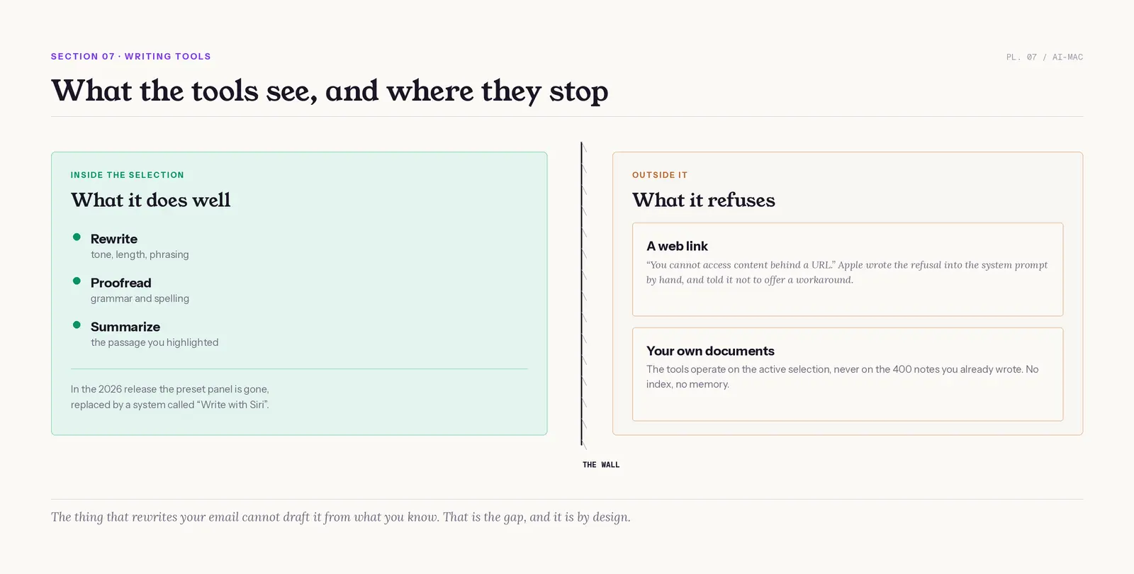 Diagram showing Writing Tools rewriting, proofreading and summarizing inside the active text selection, and refusing to read a web link or open your own documents outside it