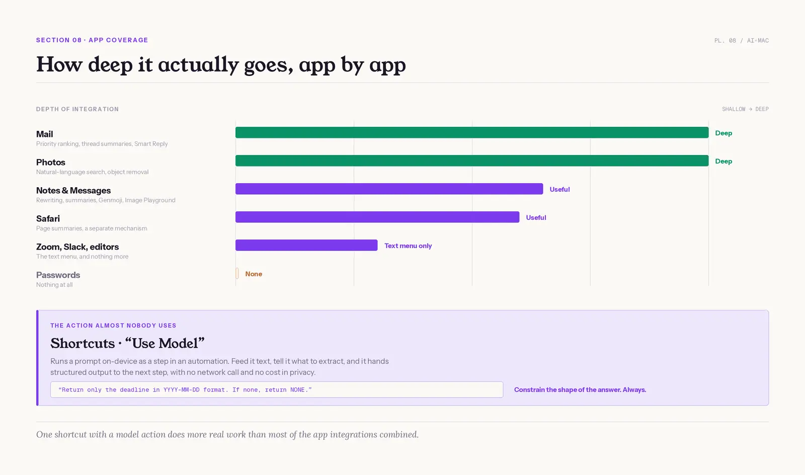 Bar chart of how deep Apple Intelligence goes app by app, from deep integration in Mail and Photos through text-menu-only in Zoom and Slack to nothing at all in Passwords, plus the on-device Use Model action in Shortcuts