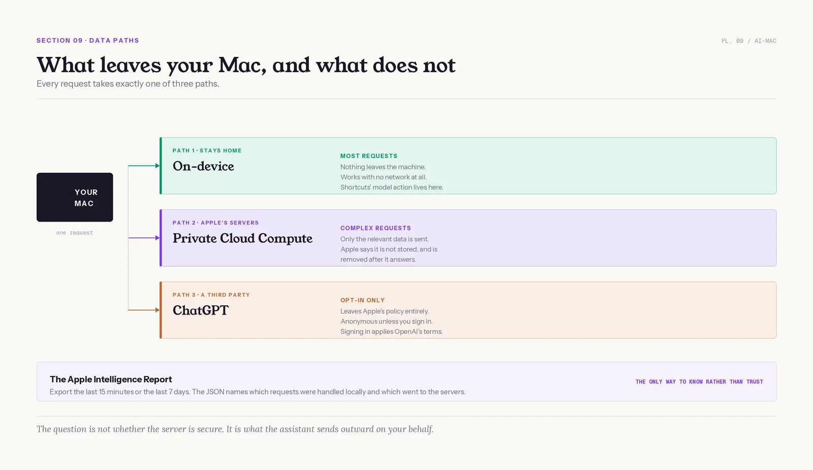 Diagram of the three paths an Apple Intelligence request can take: on-device for most requests, Private Cloud Compute for complex ones, and ChatGPT as a separate opt-in that leaves Apple's policy
