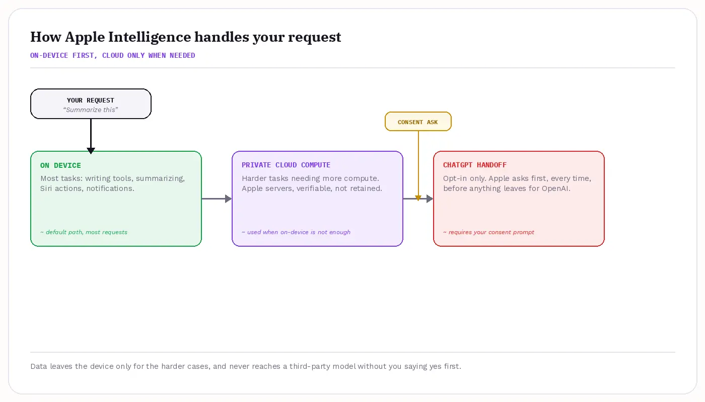 How Apple Intelligence handles your request: on-device first, Private Cloud Compute next, opt-in ChatGPT handoff