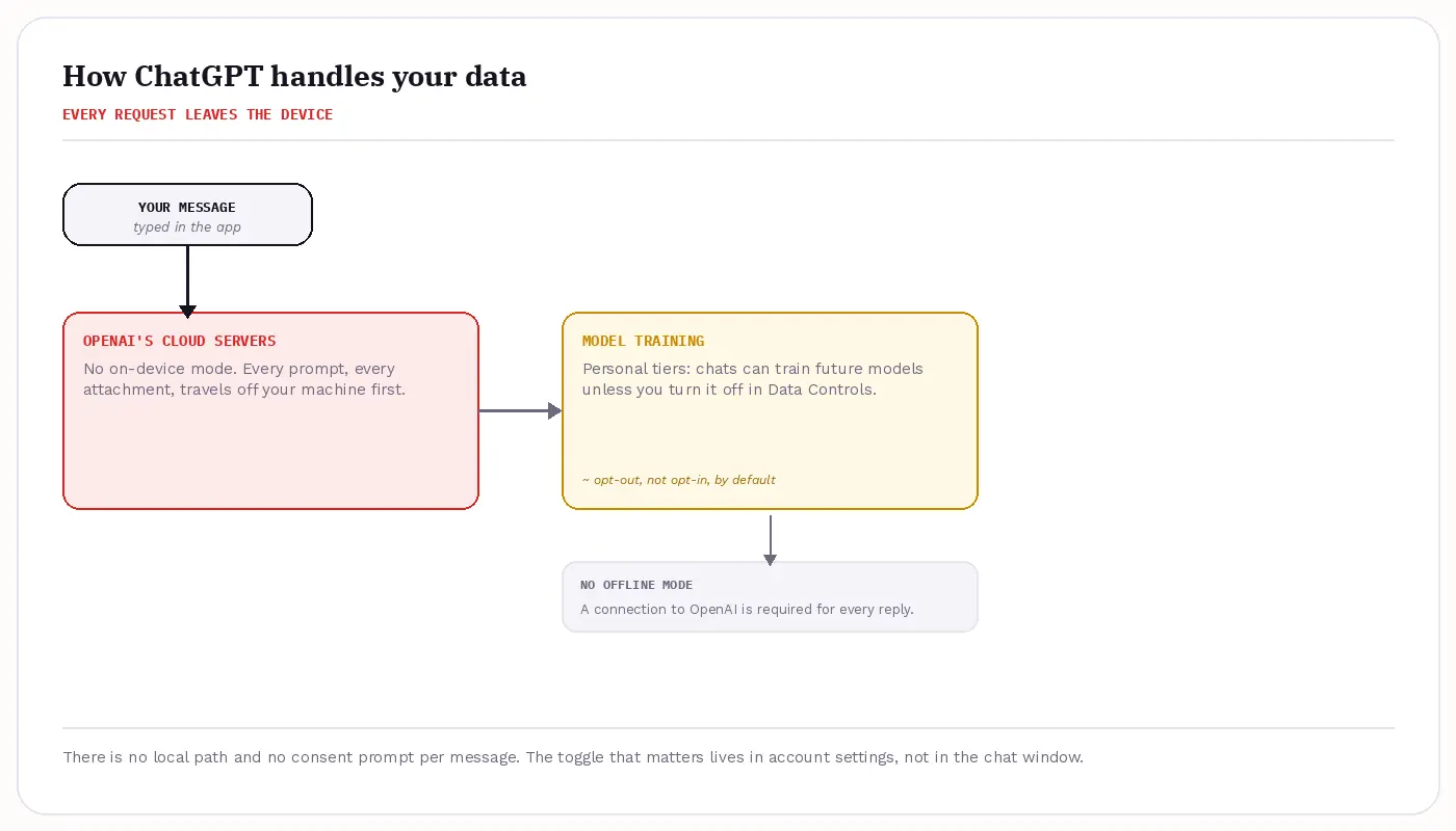 How ChatGPT handles your data: every request goes to OpenAI's cloud, and personal-tier chats can train the model unless you opt out