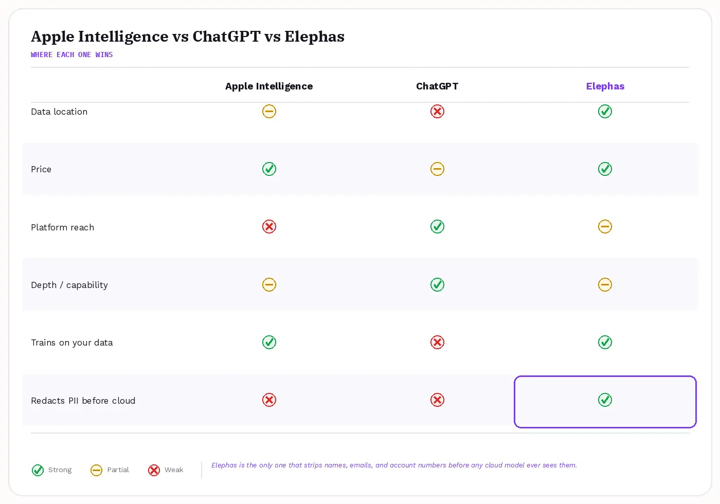 Apple Intelligence vs ChatGPT vs Elephas scorecard: where each one wins