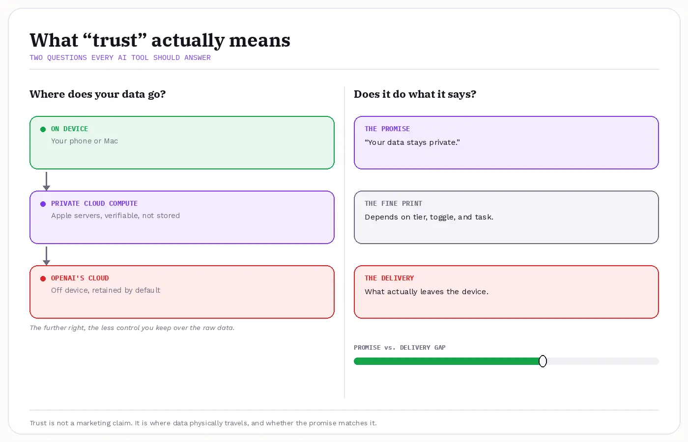 Two trust questions: where your data goes, and whether the product keeps its promise