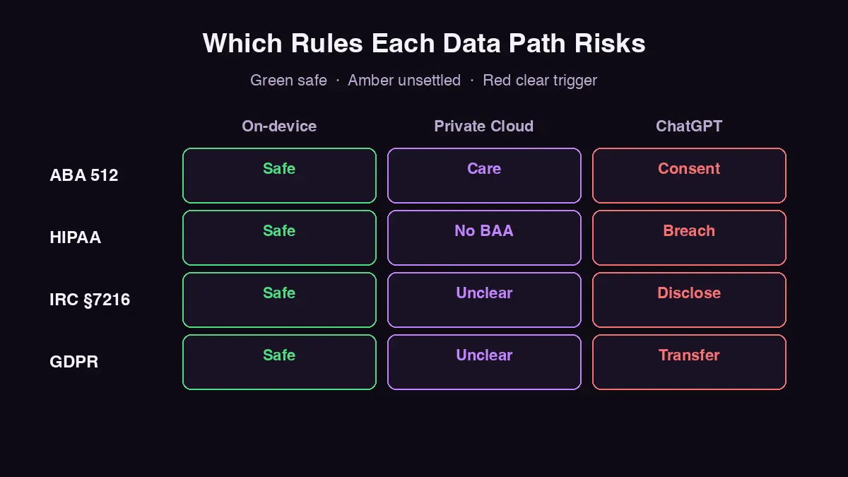 Which rules each Apple Intelligence data path puts at risk