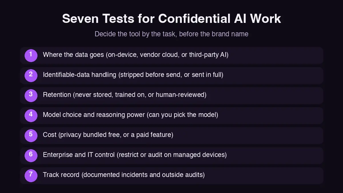 Seven tests for confidential AI work