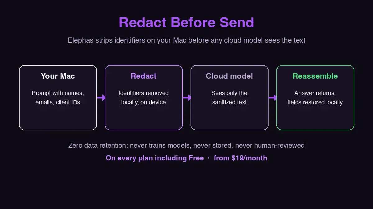 Elephas redact before send steps