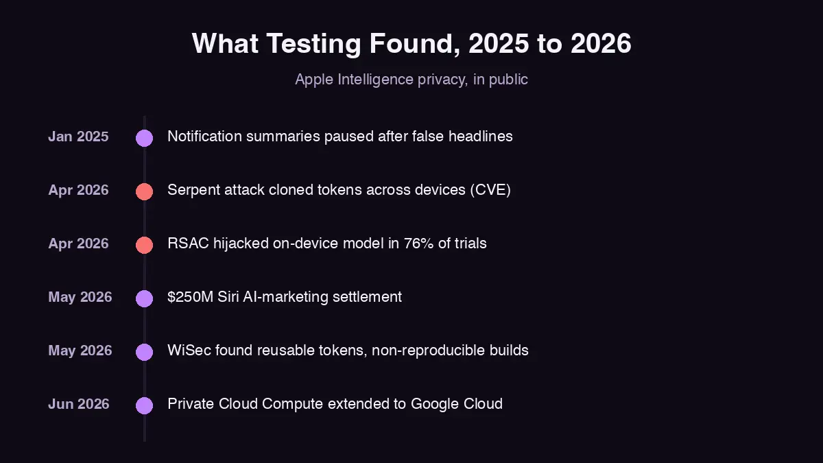 Apple Intelligence privacy testing timeline 2025 to 2026